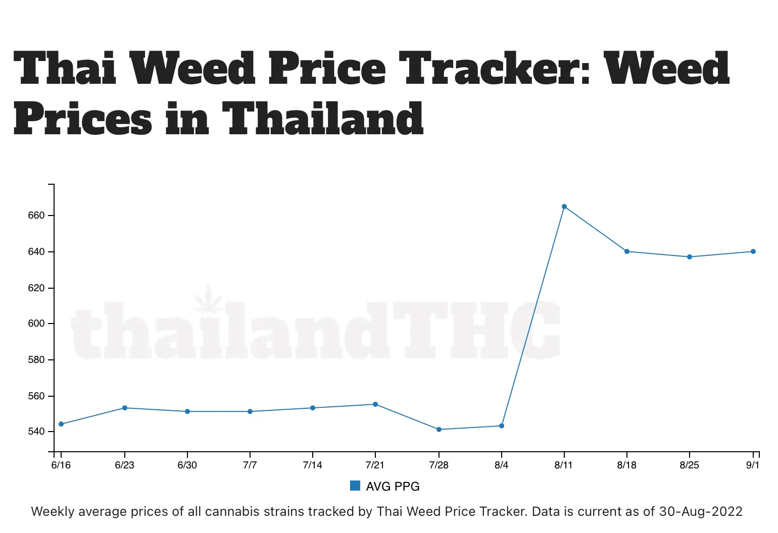 thai-weed-price-tracker