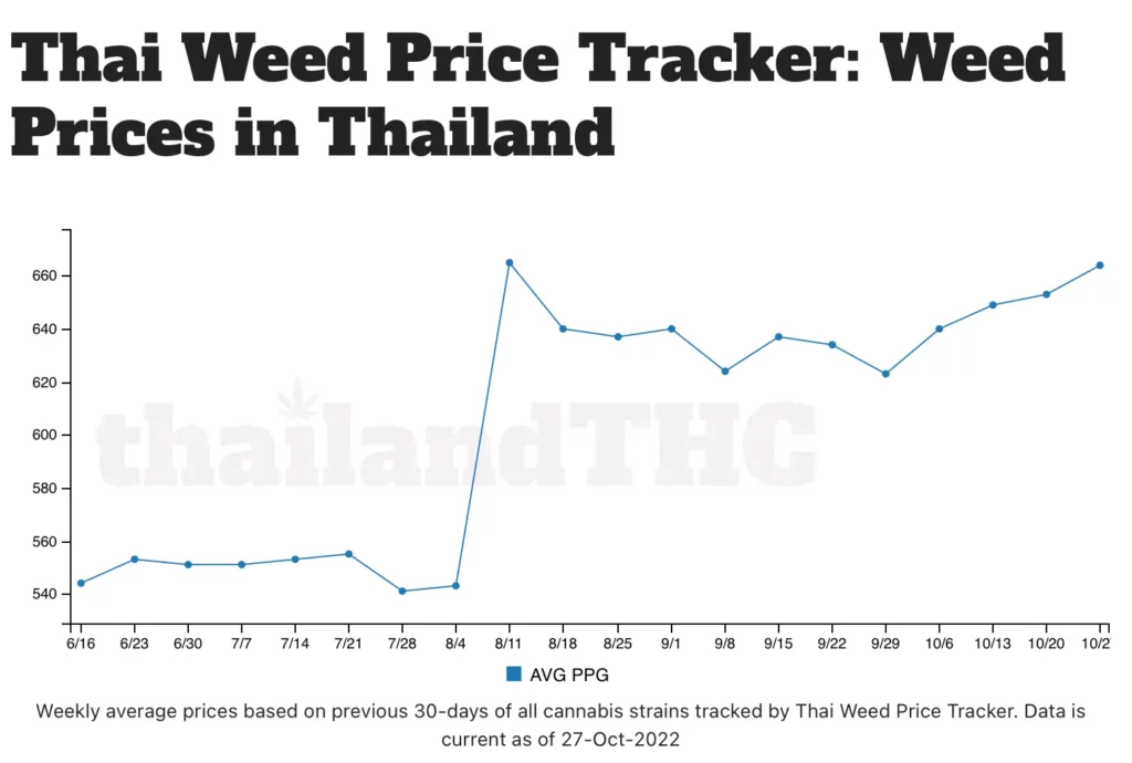 weed price tracker - prices of cannabis in Thailand