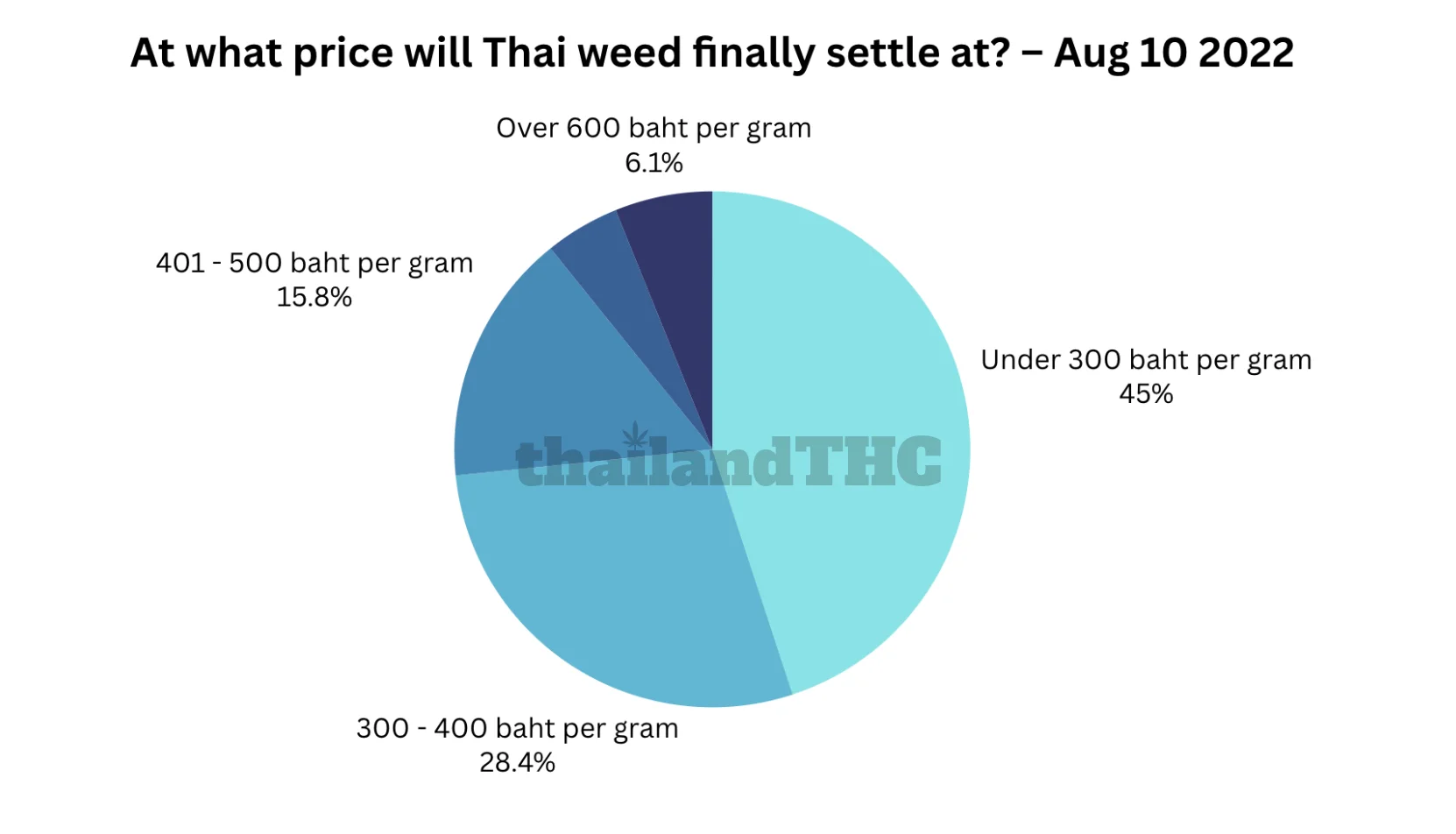 At what price will Thai weed finally settle at?