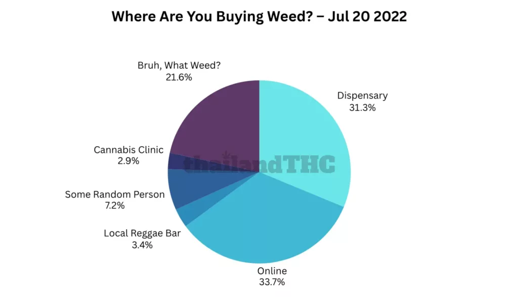 Where Are You Buying Weed? – Jul 20 2022