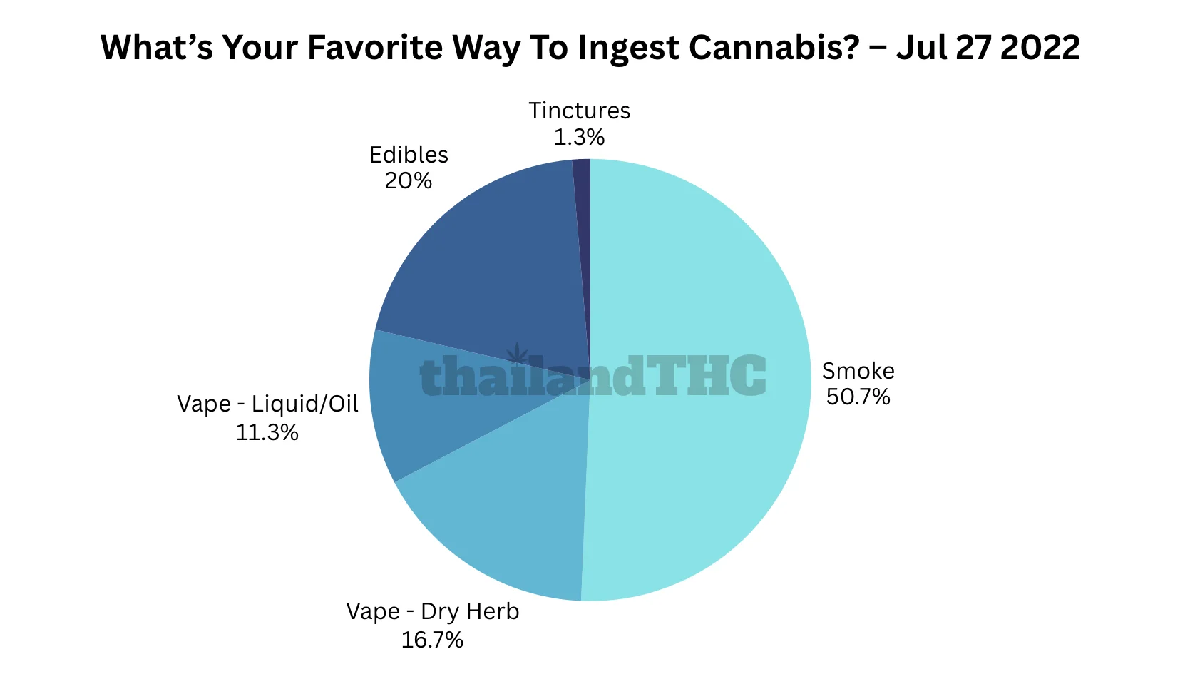 What’s Your Favorite Way To Ingest Cannabis?