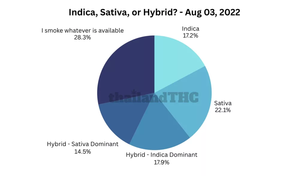 Indica, Sativa, or Hybrid?