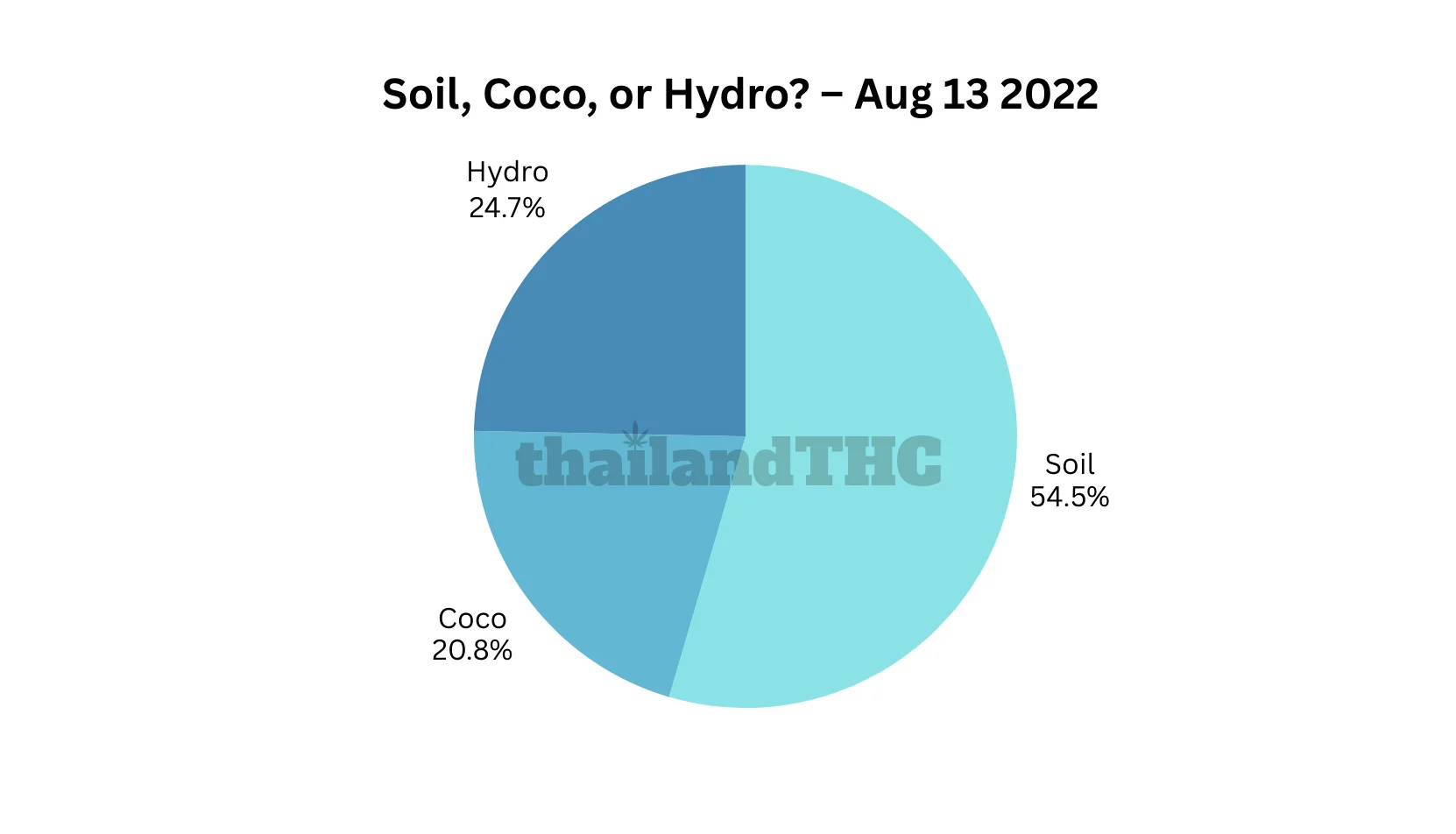 Soil, Coco, or Hydro?