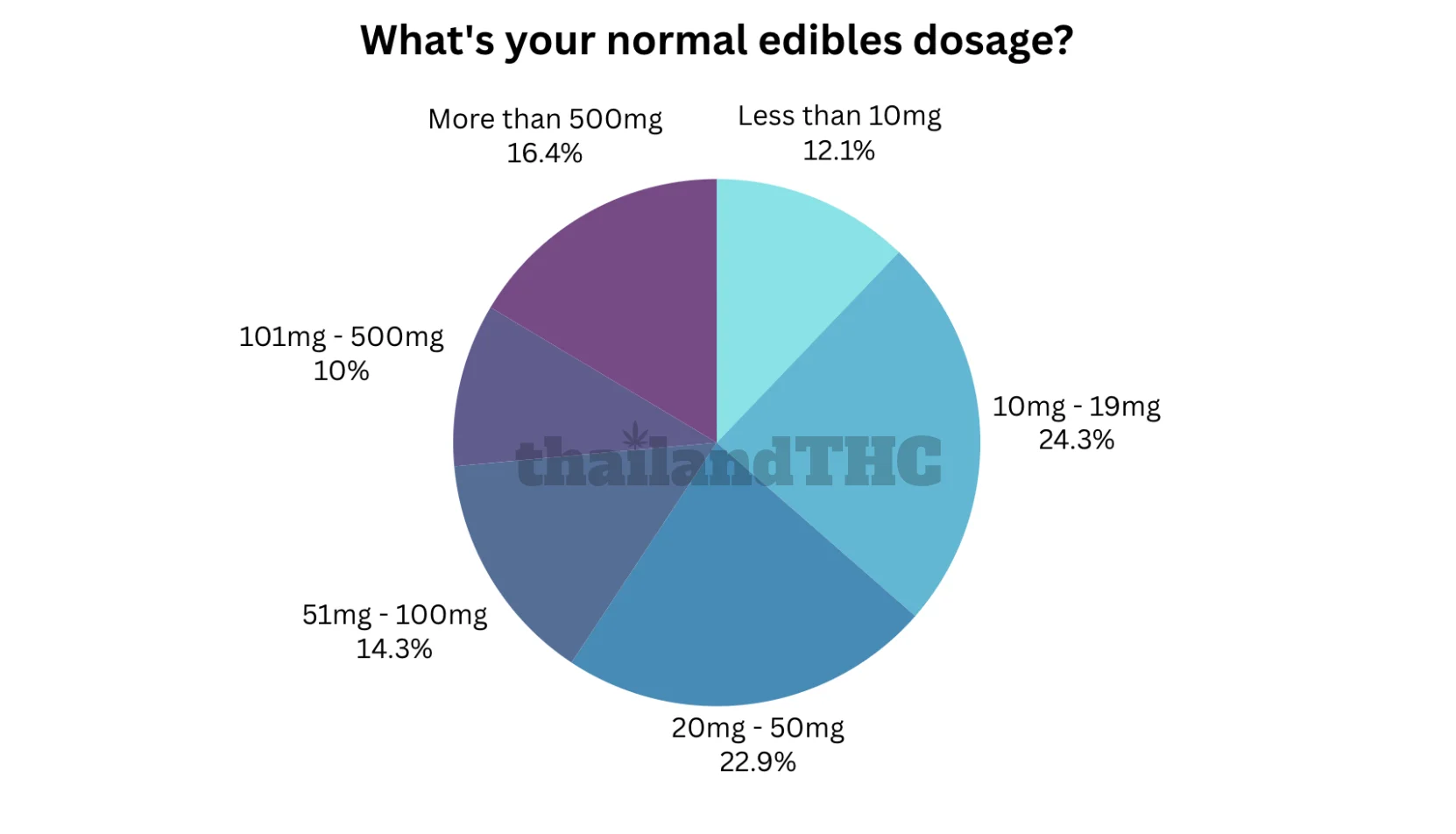 What's your normal edibles dosage?