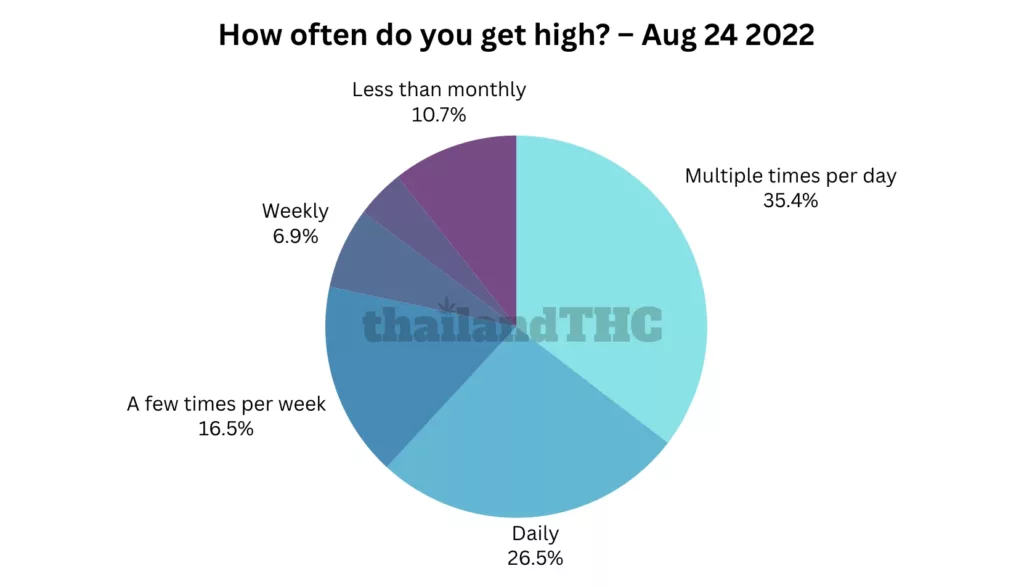 How often do you get high?