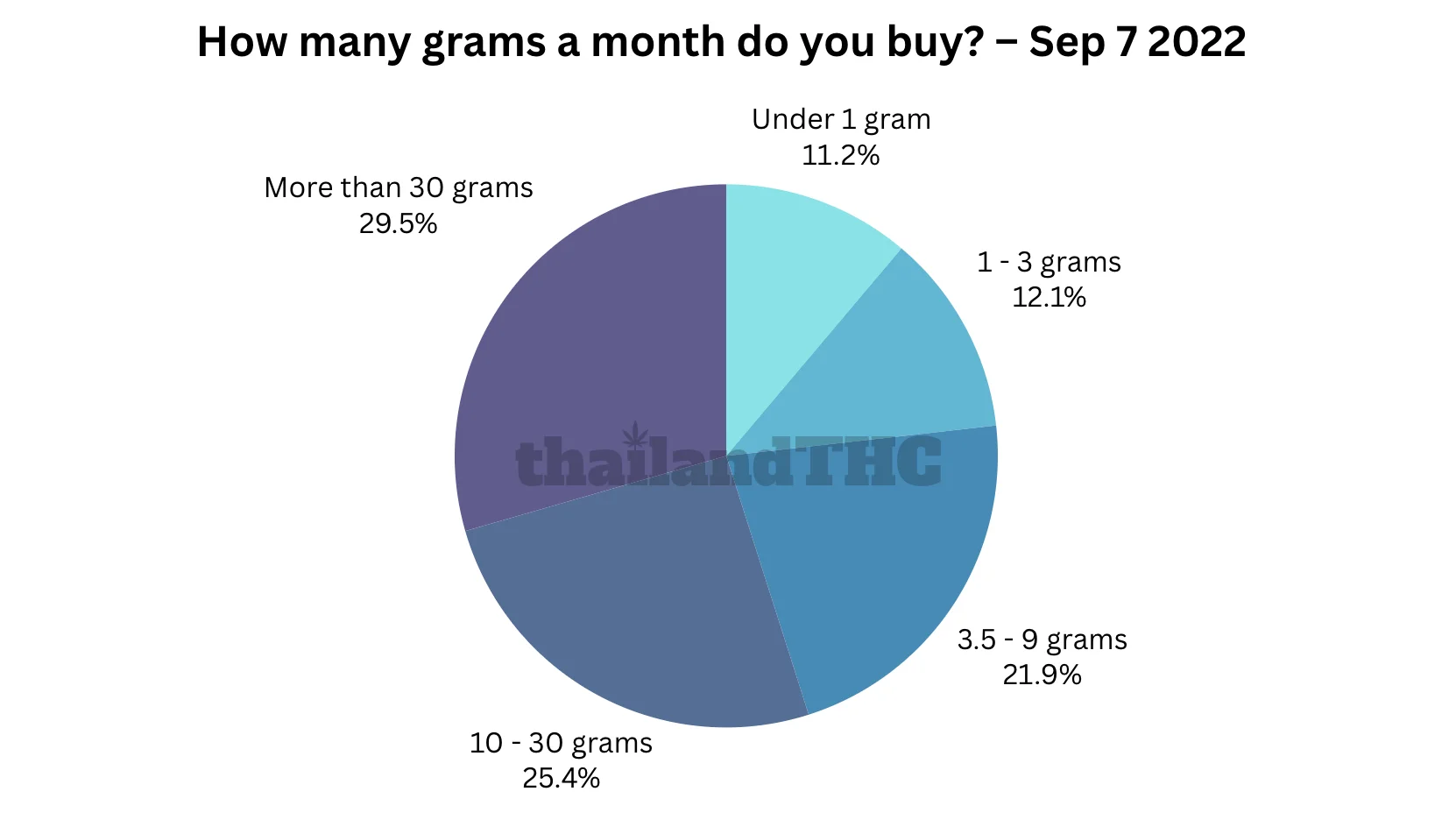 How many grams a month do you buy?