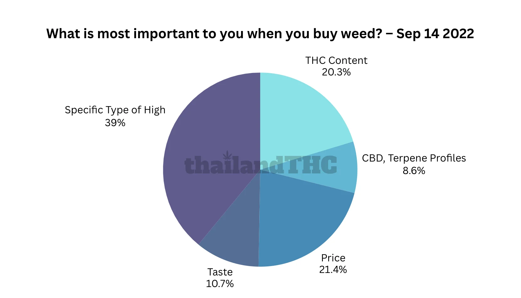 What is most important to you when you buy weed?
