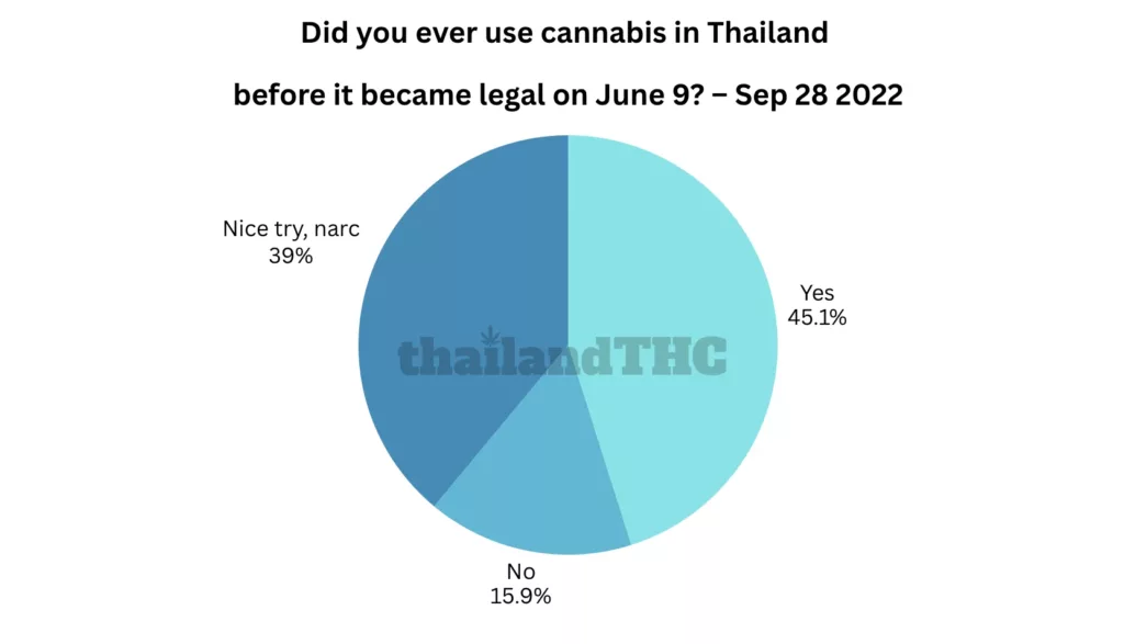 Did you ever use cannabis in Thailand before it became legal on June 9?