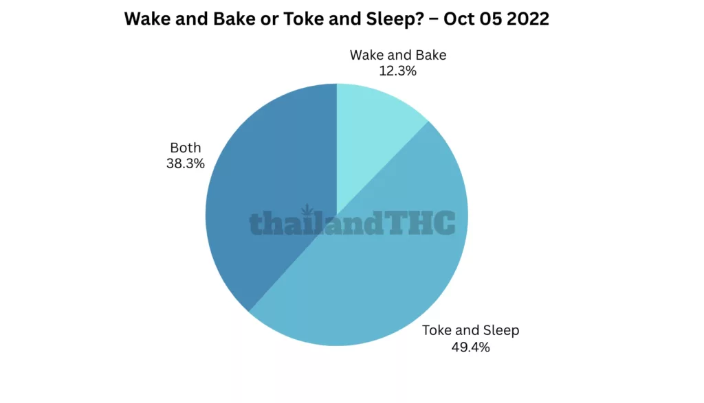 Wake and Bake or Toke and Sleep?