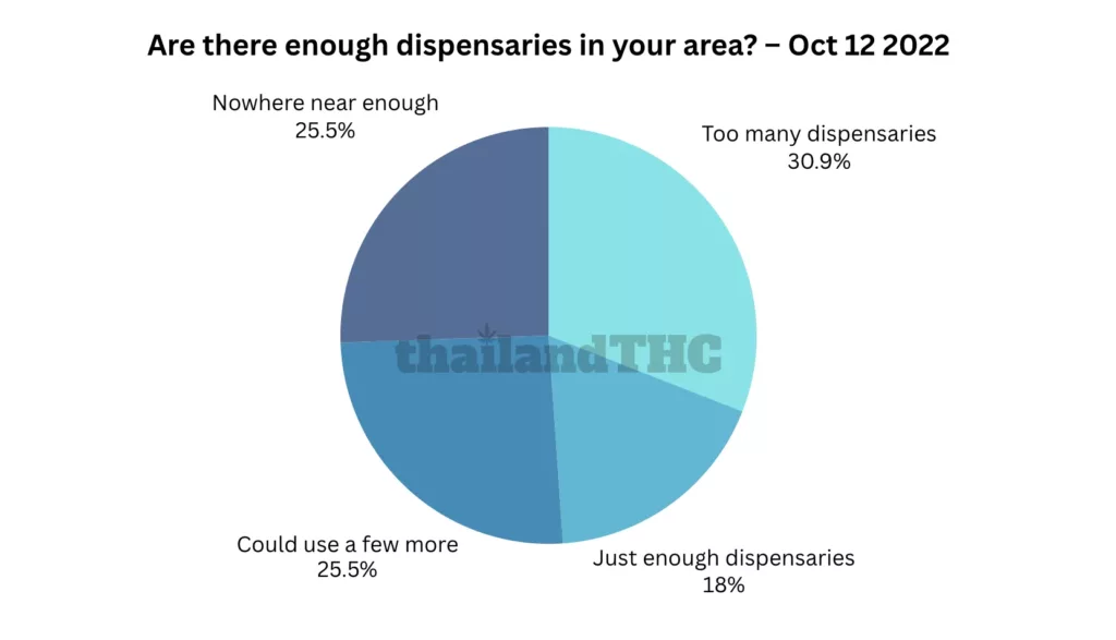 Are there enough dispensaries in your area?