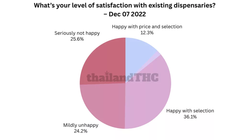 What's your level of satisfaction with existing dispensaries?