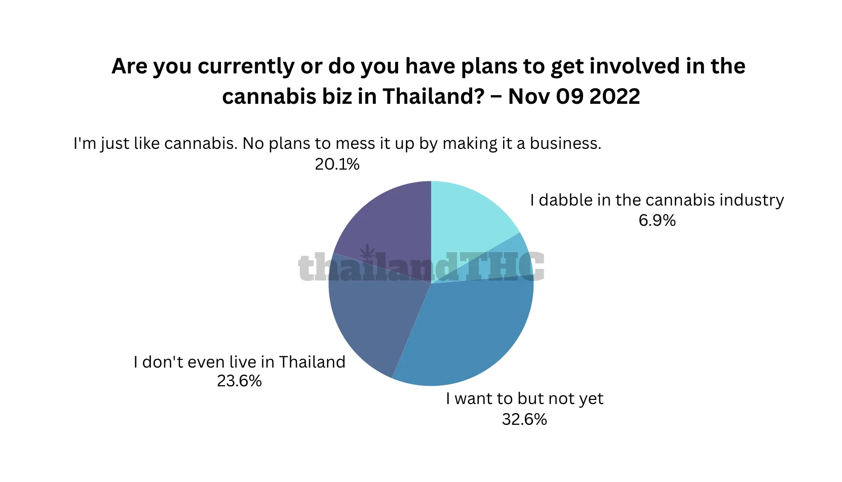 Are you currently or do you have plans to get involved in the cannabis biz in Thailand? – Nov 09 2022