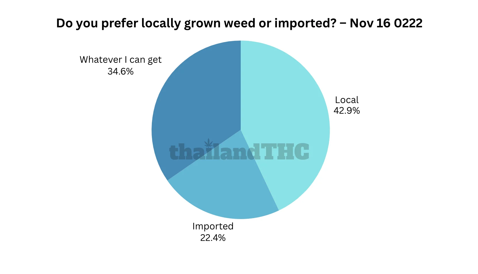 Do you prefer locally grown weed or imported?