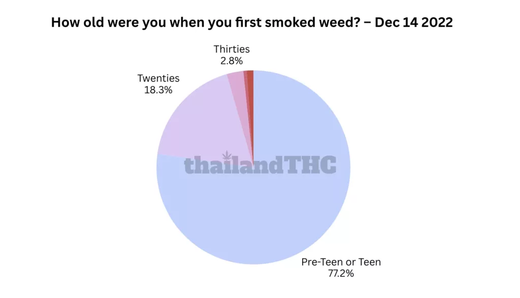 How old were you when you first smoked weed?