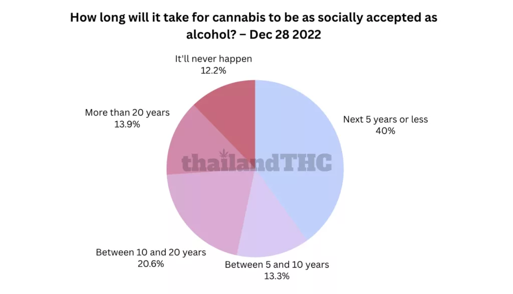 How long will it take for cannabis to be as socially accepted as alcohol?