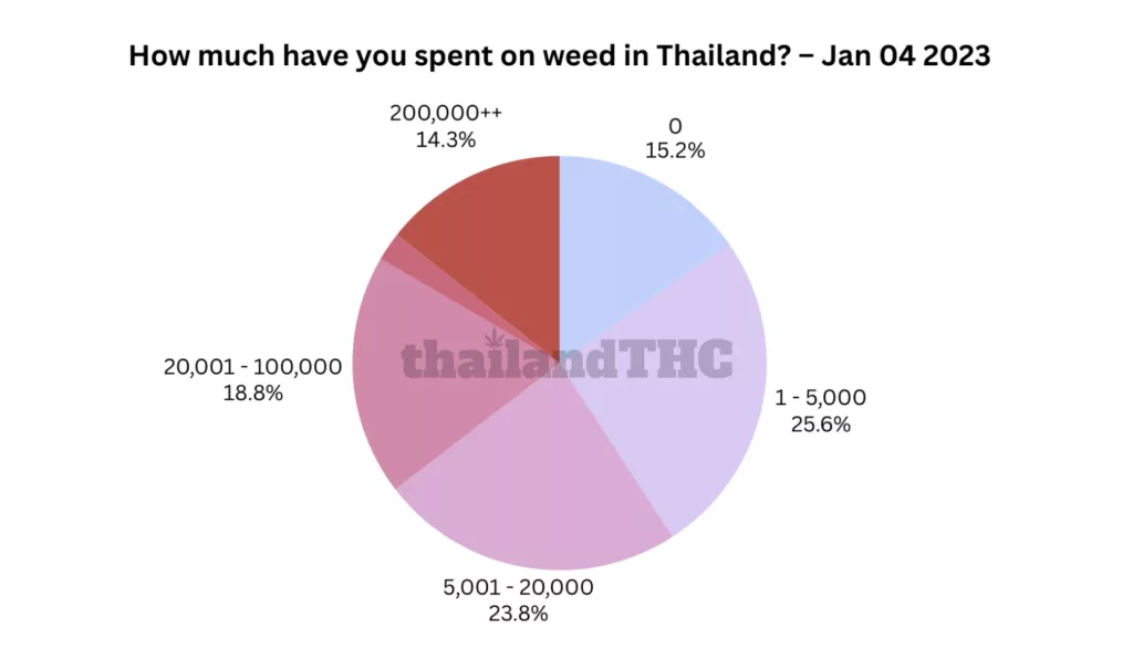 How much have you spent on weed in Thailand?