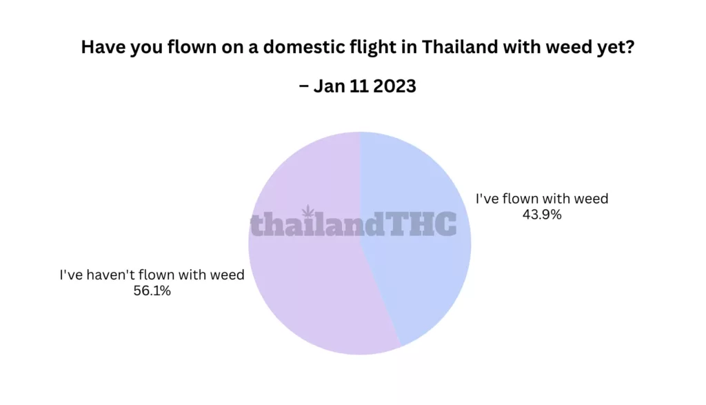 Have you flown on a domestic flight in Thailand with weed yet?